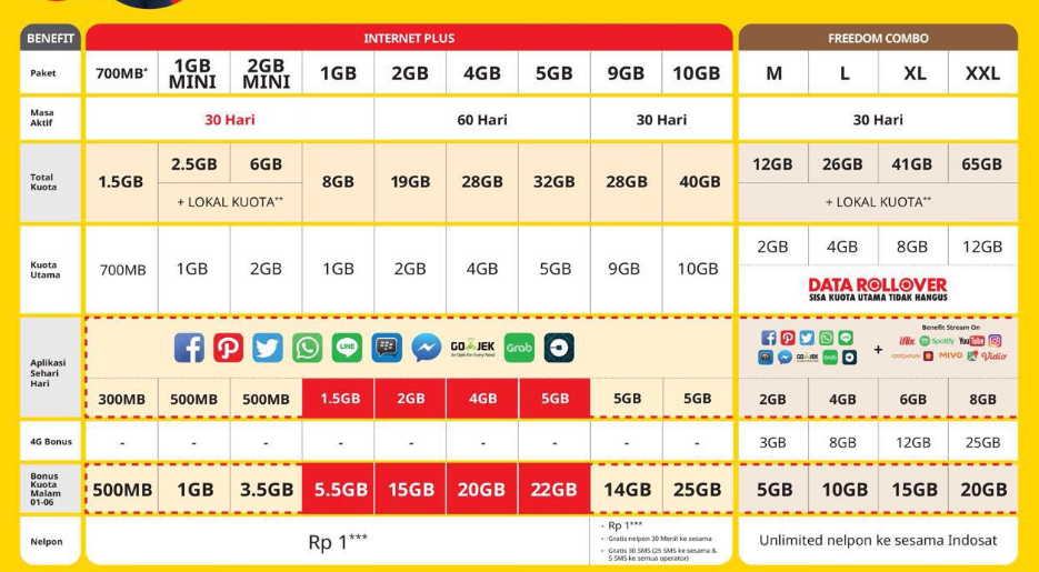 3 Kode Paket Internet Murah Indosat Terbaru 2018